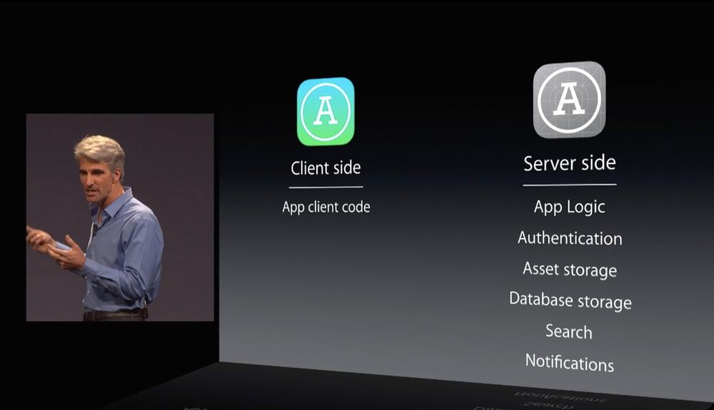 Screenshot of the livestream of an Apple developer conference keynote, with a slide showing the different responsibilities of “client side” and “server side” code in the CloudKit model, where the client side is responsble for “app client code” and the server side covers “app logic, authentication, asset storage, database storage, search, [and] notifications.” Presenter Craig Federighi shown in an inset.